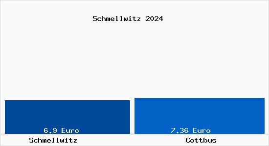 Vergleich Mietspiegel Cottbus mit Cottbus Schmellwitz