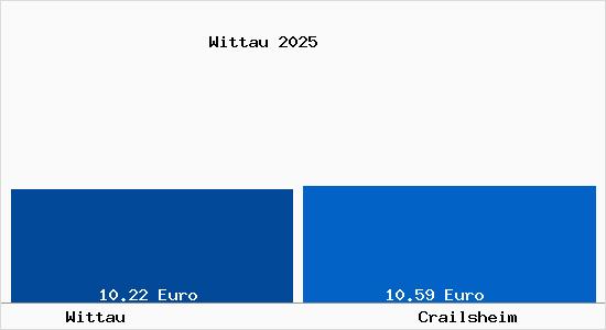 Vergleich Mietspiegel Crailsheim mit Crailsheim Wittau