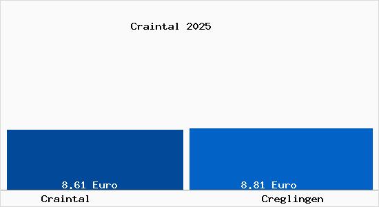 Vergleich Mietspiegel Creglingen mit Creglingen Craintal