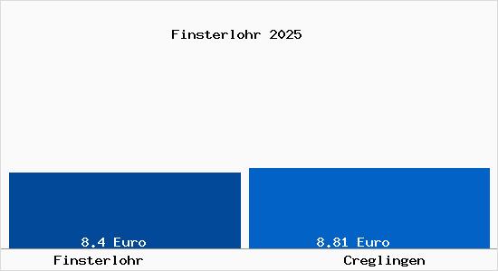 Vergleich Mietspiegel Creglingen mit Creglingen Finsterlohr