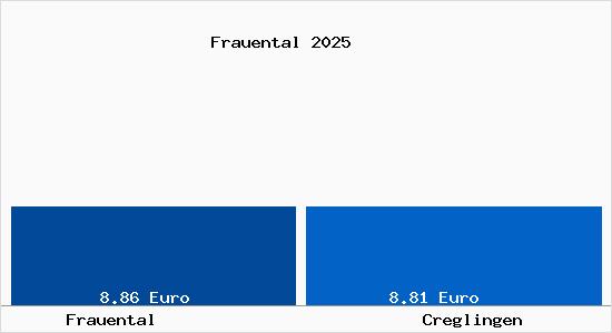 Vergleich Mietspiegel Creglingen mit Creglingen Frauental