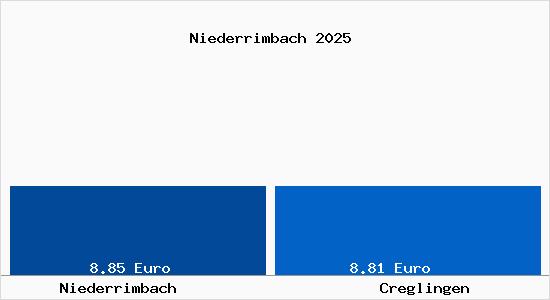 Vergleich Mietspiegel Creglingen mit Creglingen Niederrimbach