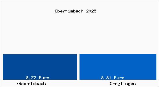 Vergleich Mietspiegel Creglingen mit Creglingen Oberrimbach