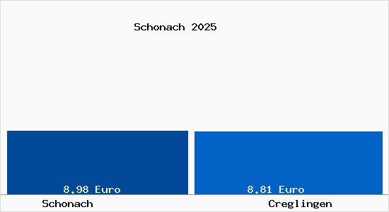 Vergleich Mietspiegel Creglingen mit Creglingen Schonach