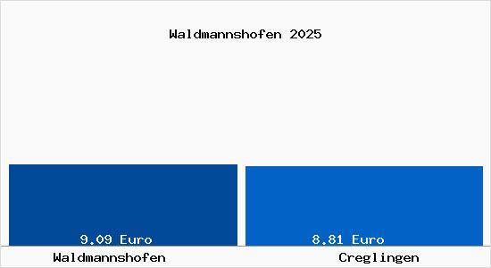 Vergleich Mietspiegel Creglingen mit Creglingen Waldmannshofen