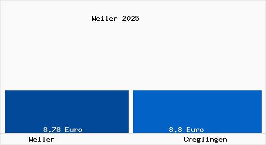 Vergleich Mietspiegel Creglingen mit Creglingen Weiler