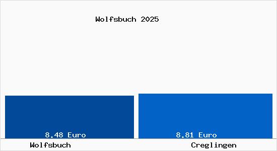 Vergleich Mietspiegel Creglingen mit Creglingen Wolfsbuch