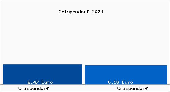 Vergleich Mietspiegel Crispendorf mit Crispendorf Crispendorf