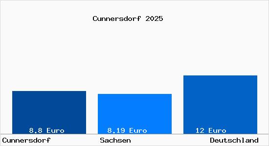 Aktueller Mietspiegel in Cunnersdorf b. Freital