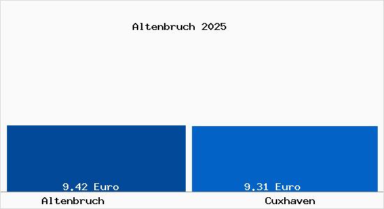 Vergleich Mietspiegel Cuxhaven mit Cuxhaven Altenbruch