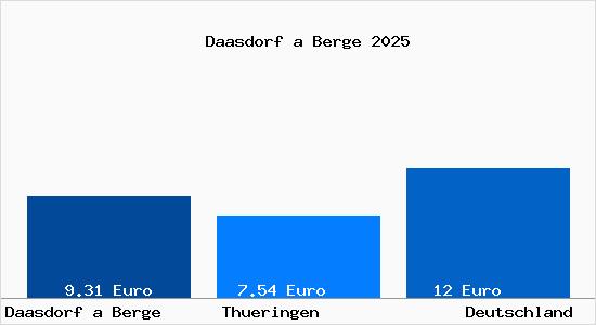 Aktueller Mietspiegel in Daasdorf a Berge