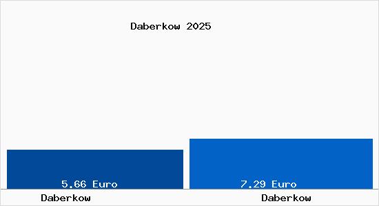 Vergleich Mietspiegel Daberkow mit Daberkow Daberkow