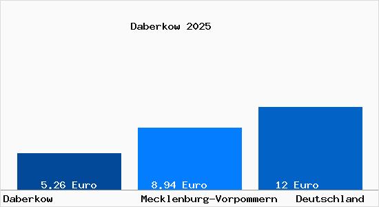 Aktueller Mietspiegel in Daberkow