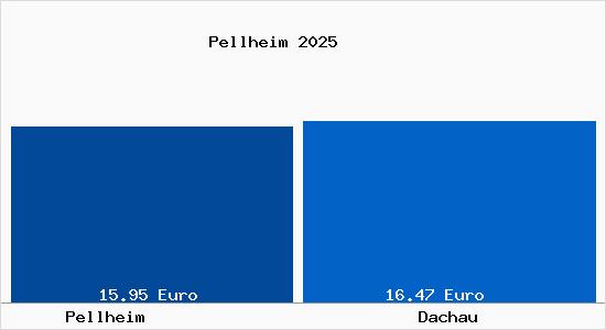 Vergleich Mietspiegel Dachau mit Dachau Pellheim