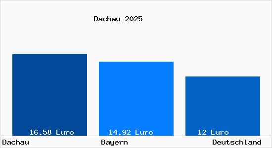 Aktueller Mietspiegel in Dachau