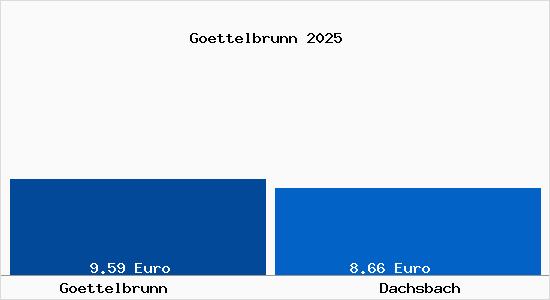 Vergleich Mietspiegel Dachsbach mit Dachsbach G&ouml;ttelbrunn