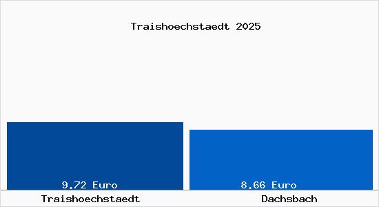Vergleich Mietspiegel Dachsbach mit Dachsbach Traish&ouml;chst&auml;dt