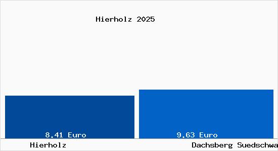 Vergleich Mietspiegel Dachsberg (S&uuml;dschwarzwald) mit Dachsberg (S&uuml;dschwarzwald) Hierholz