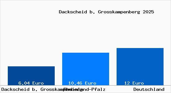 Aktueller Mietspiegel in Dackscheid b. Grosskampenberg