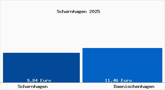 Vergleich Mietspiegel Daenischenhagen mit Daenischenhagen Scharnhagen