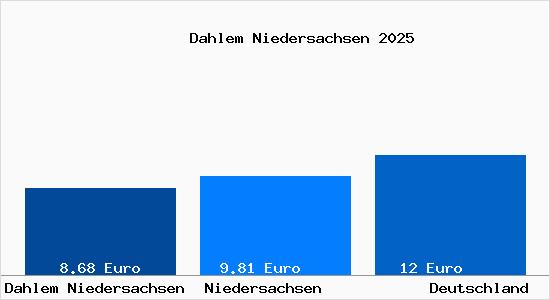 Aktueller Mietspiegel in Dahlem Niedersachsen