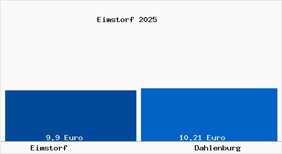 Vergleich Mietspiegel Dahlenburg mit Dahlenburg Eimstorf