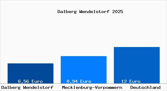 Aktueller Mietspiegel in Dalberg Wendelstorf