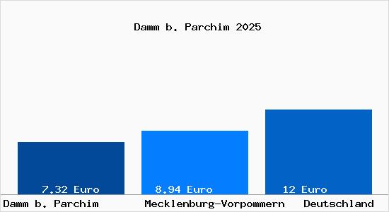 Aktueller Mietspiegel in Damm b. Parchim
