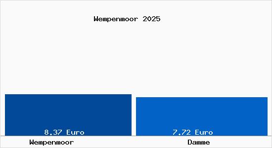 Vergleich Mietspiegel Damme (D&uuml;mmer) mit Damme (D&uuml;mmer) Wempenmoor