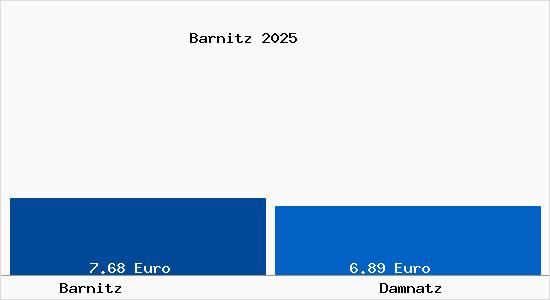 Vergleich Mietspiegel Damnatz mit Damnatz Barnitz
