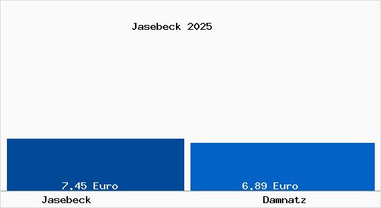 Vergleich Mietspiegel Damnatz mit Damnatz Jasebeck