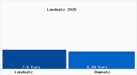 Vergleich Mietspiegel Damnatz mit Damnatz Landsatz