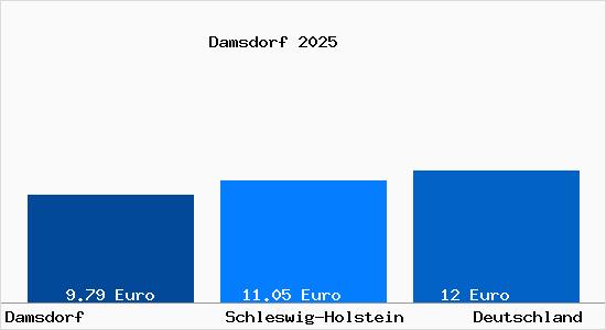 Aktueller Mietspiegel in Damsdorf Kr. Segeberg