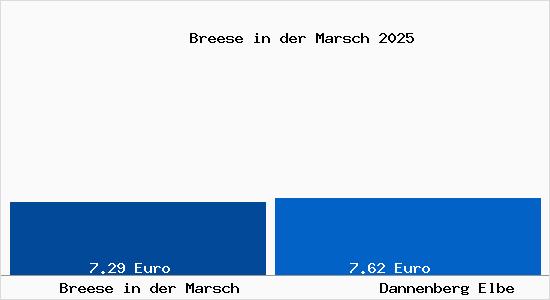 Vergleich Mietspiegel Dannenberg Elbe mit Dannenberg Elbe Breese in der Marsch