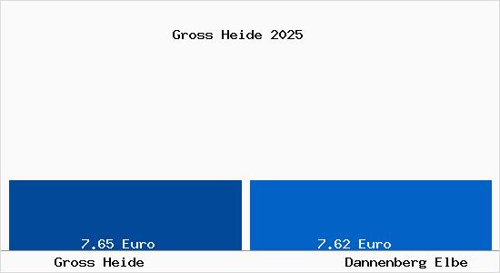 Vergleich Mietspiegel Dannenberg Elbe mit Dannenberg Elbe Gross Heide