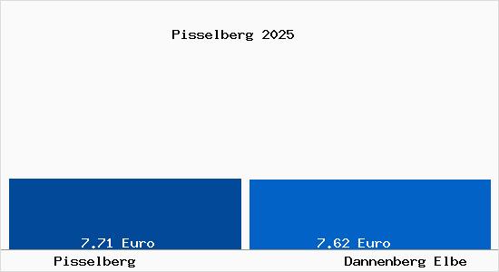Vergleich Mietspiegel Dannenberg Elbe mit Dannenberg Elbe Pisselberg