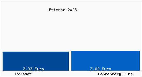 Vergleich Mietspiegel Dannenberg Elbe mit Dannenberg Elbe Prisser