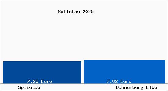 Vergleich Mietspiegel Dannenberg Elbe mit Dannenberg Elbe Splietau