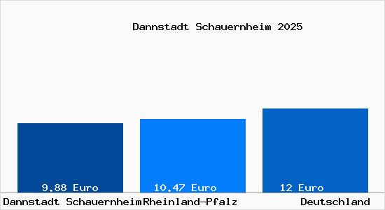 Aktueller Mietspiegel in Dannstadt Schauernheim