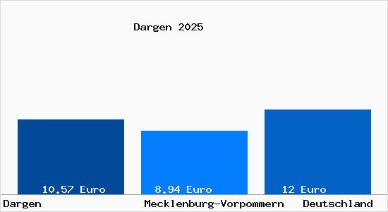 Aktueller Mietspiegel in Dargen