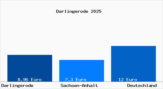 Aktueller Mietspiegel in Darlingerode
