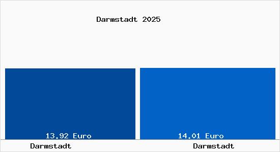 Vergleich Mietspiegel Darmstadt mit Darmstadt Darmstadt