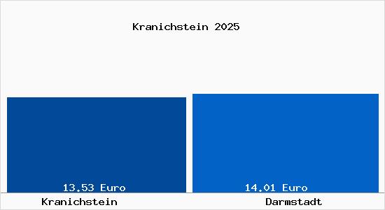 Vergleich Mietspiegel Darmstadt mit Darmstadt Kranichstein