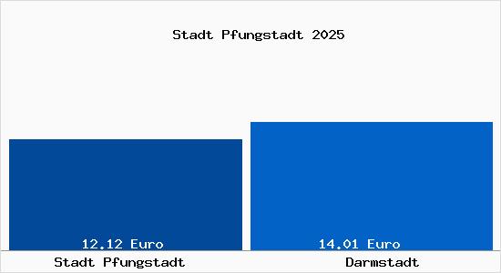 Vergleich Mietspiegel Darmstadt mit Darmstadt Stadt Pfungstadt