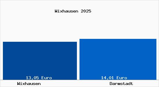 Vergleich Mietspiegel Darmstadt mit Darmstadt Wixhausen