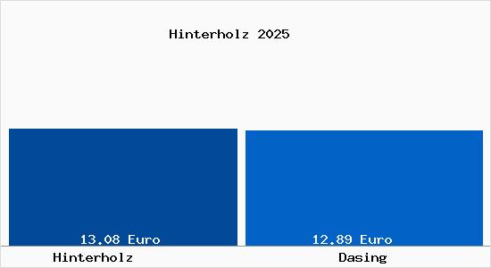 Vergleich Mietspiegel Dasing mit Dasing Hinterholz