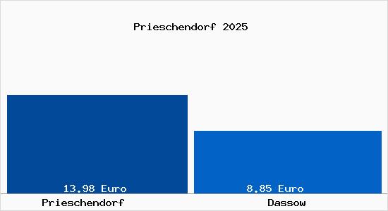Vergleich Mietspiegel Dassow mit Dassow Prieschendorf