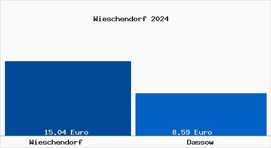 Vergleich Mietspiegel Dassow mit Dassow Wieschendorf