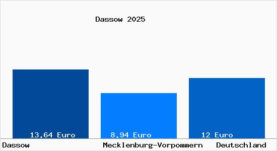 Aktueller Mietspiegel in Dassow