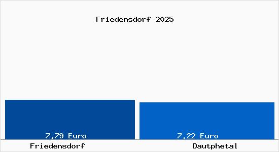 Vergleich Mietspiegel Dautphetal mit Dautphetal Friedensdorf